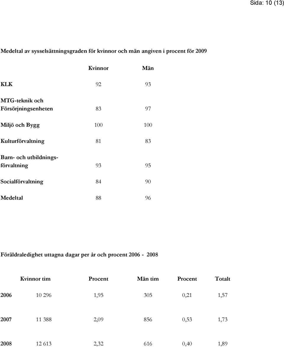 utbildningsförvaltning 93 95 Socialförvaltning 84 90 Medeltal 88 96 Föräldraledighet uttagna dagar per år och procent