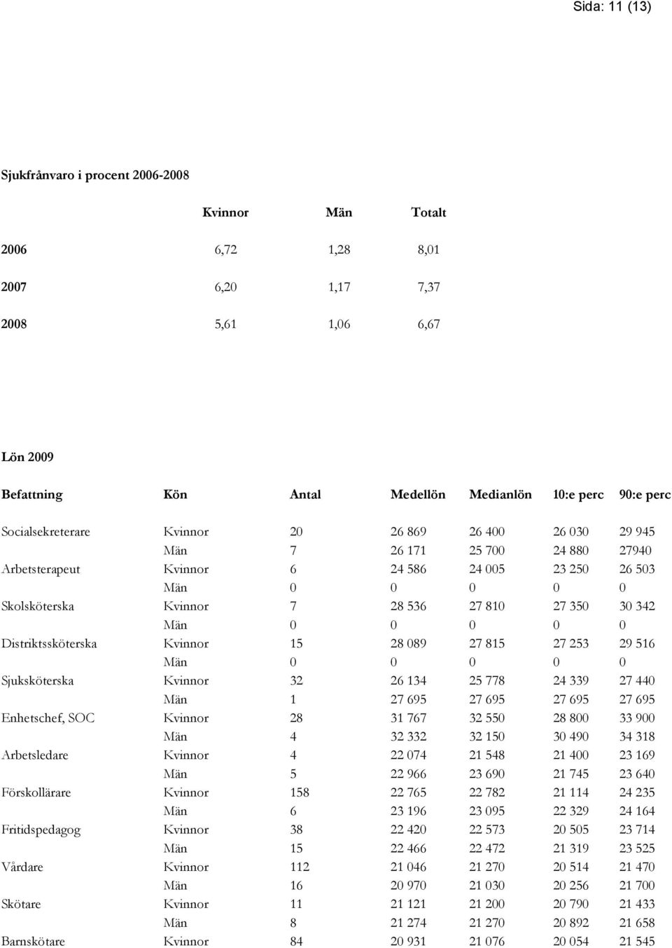 27 350 30 342 Män 0 0 0 0 0 Distriktssköterska Kvinnor 15 28 089 27 815 27 253 29 516 Män 0 0 0 0 0 Sjuksköterska Kvinnor 32 26 134 25 778 24 339 27 440 Män 1 27 695 27 695 27 695 27 695 Enhetschef,