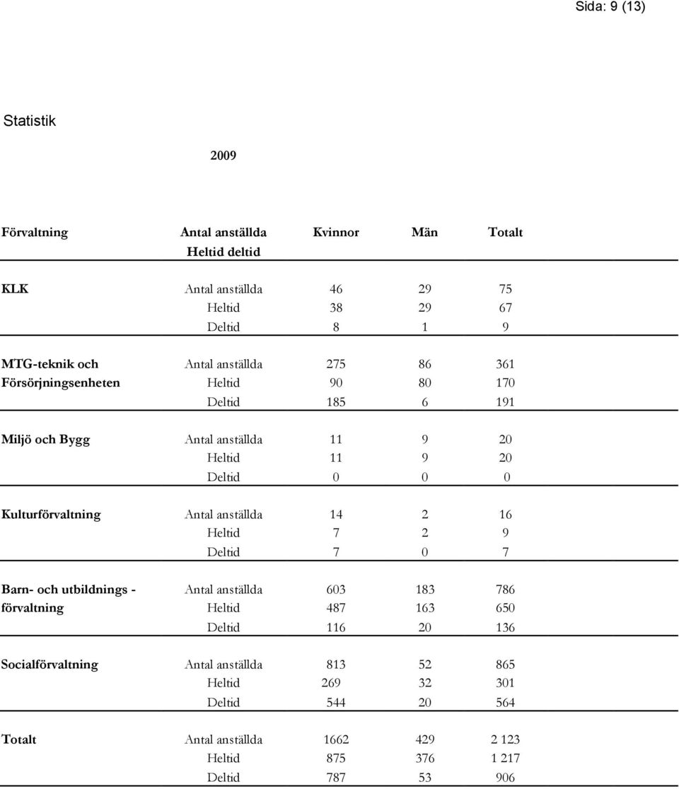 Kulturförvaltning Antal anställda 14 2 16 Heltid 7 2 9 Deltid 7 0 7 Barn- och utbildnings - Antal anställda 603 183 786 förvaltning Heltid 487 163 650 Deltid