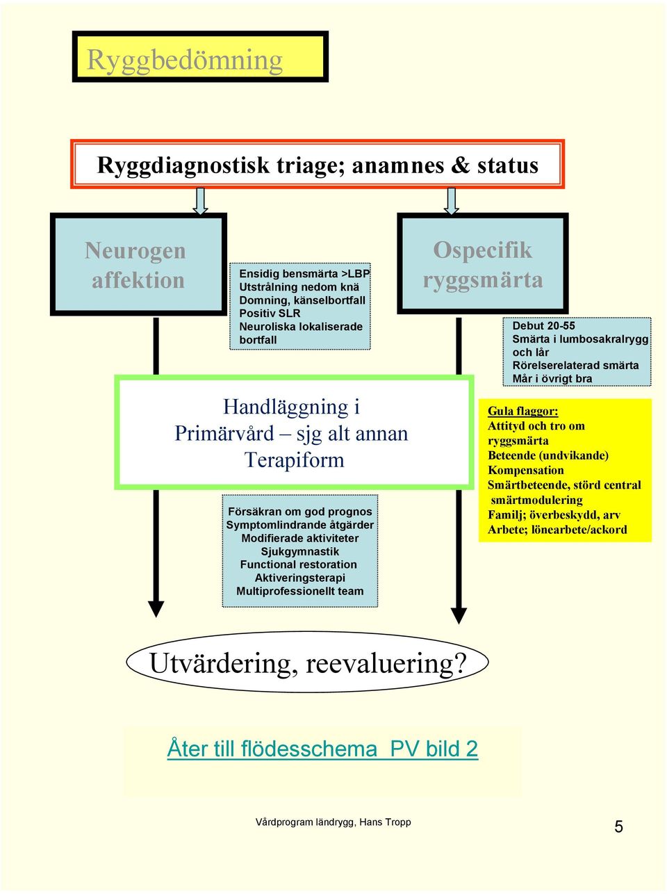 Aktiveringsterapi Multiprofessionellt team Ospecifik Debut 20-55 Smärta i lumbosakralrygg och lår Rörelserelaterad smärta Mår i övrigt bra Gula flaggor: Attityd och tro om Beteende