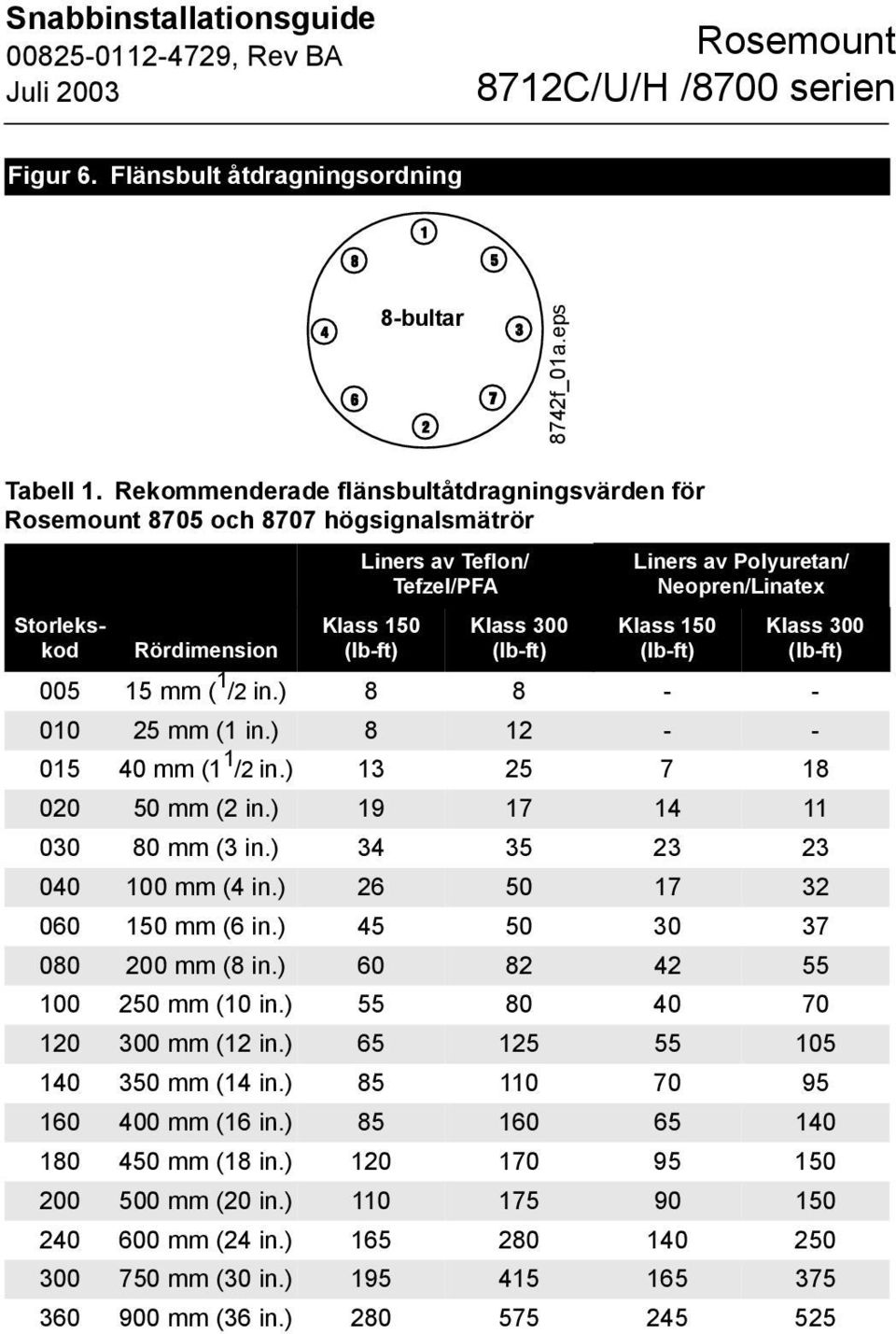 (lb-ft) Klass 150 (lb-ft) Klass 300 (lb-ft) 005 15 mm ( 1 /2 in.) 8 8 - - 010 25 mm (1 in.) 8 12 - - 015 40 mm (1 1 /2 in.) 13 25 7 18 020 50 mm (2 in.) 19 17 14 11 030 80 mm (3 in.