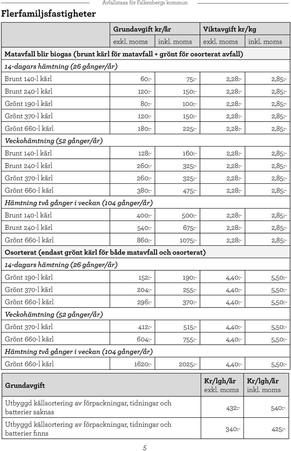 moms Matavfall blir biogas (brunt kärl för matavfall + grönt för osorterat avfall) 14-dagars hämtning (26 gånger/år) Brunt 140-l kärl 60:- 75:- 2,28:- 2,85:- Brunt 240-l kärl 120:- 150:- 2,28:-