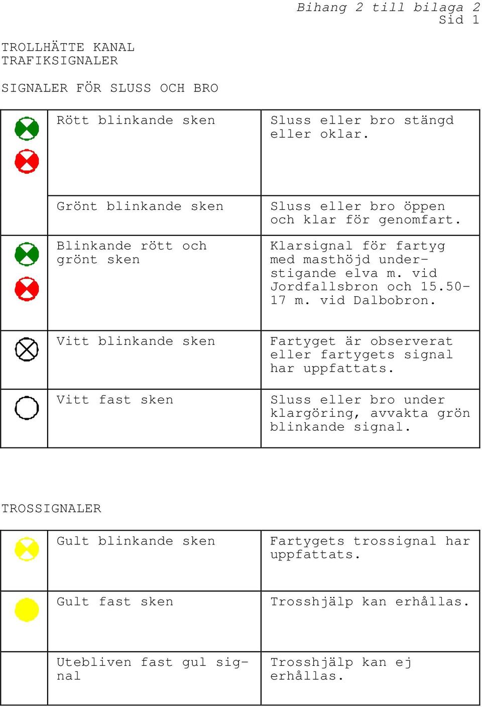 vid Jordfallsbron och 15.50-17 m. vid Dalbobron. Vitt blinkande sken Vitt fast sken Fartyget är observerat eller fartygets signal har uppfattats.