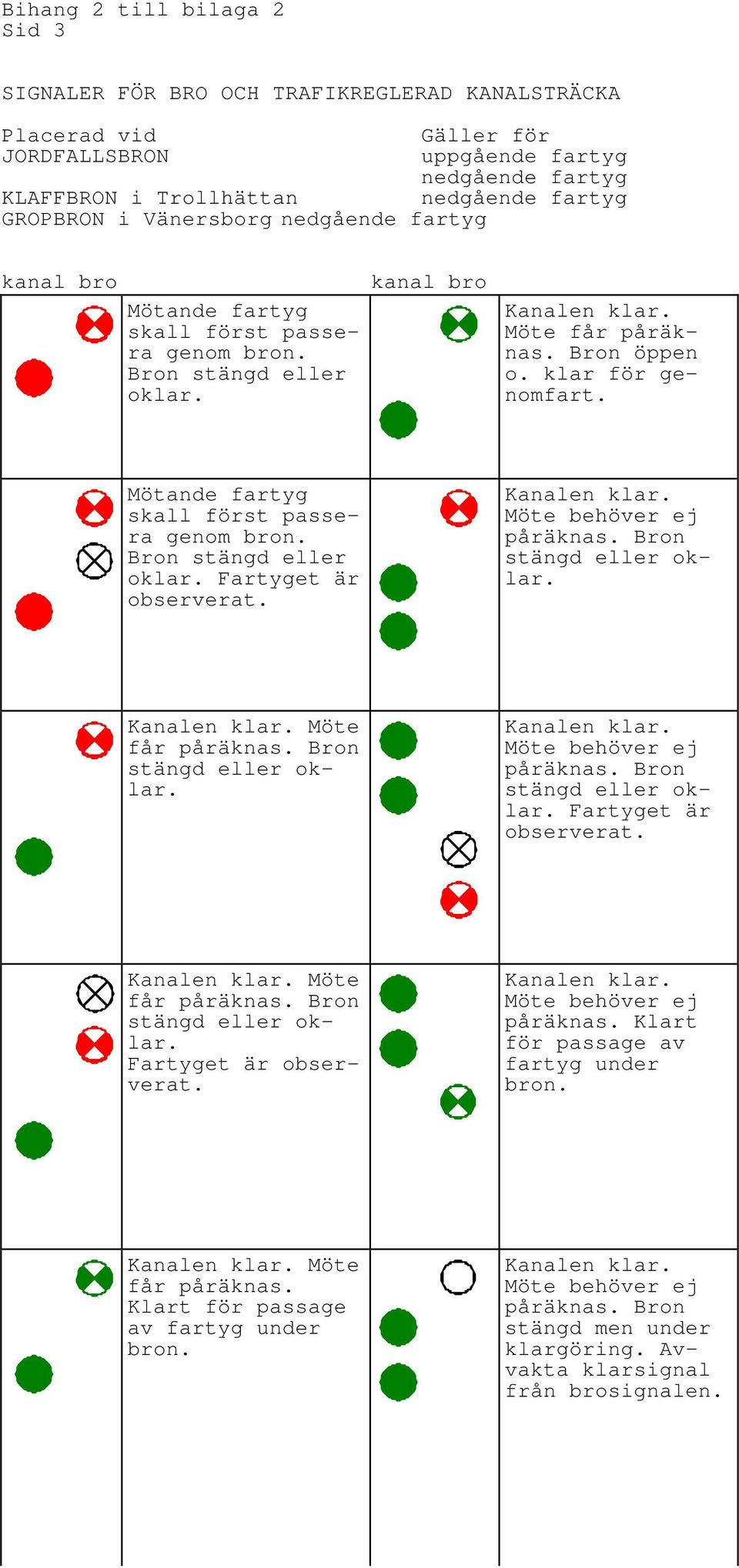 Mötande fartyg skall först passera genom bron. Bron stängd eller oklar. Fartyget är observerat. Kanalen klar. Möte behöver ej påräknas. Bron stängd eller oklar. Kanalen klar. Möte får påräknas.