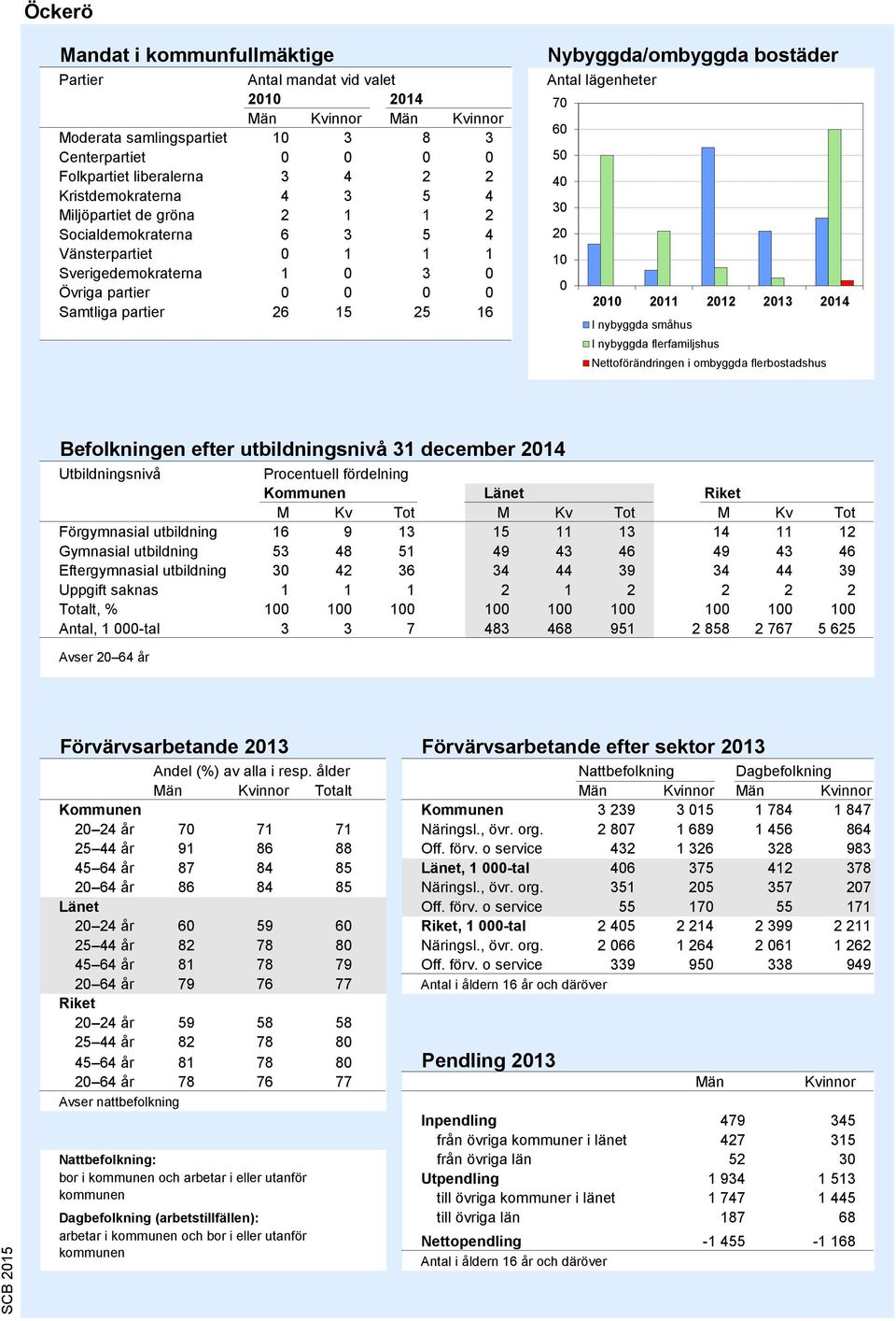 Antal lägenheter 70 50 40 30 20 10 0 2010 2011 2012 2013 2014 I nybyggda småhus I nybyggda flerfamiljshus Nettoförändringen i ombyggda flerbostadshus Källa: Bostadsbyggandet, SCB Befolkningen efter