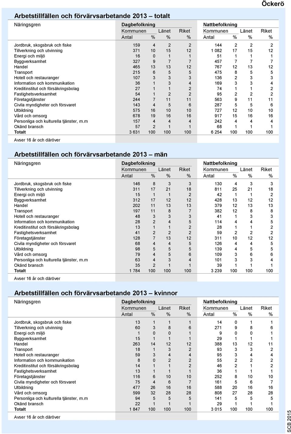 3 3 3 136 2 3 3 Information och kommunikation 36 1 3 4 169 3 3 4 Kreditinstitut och försäkringsbolag 27 1 1 2 74 1 1 2 Fastighetsverksamhet 54 1 2 2 95 2 2 2 Företagstjänster 244 7 11 11 563 9 11 11