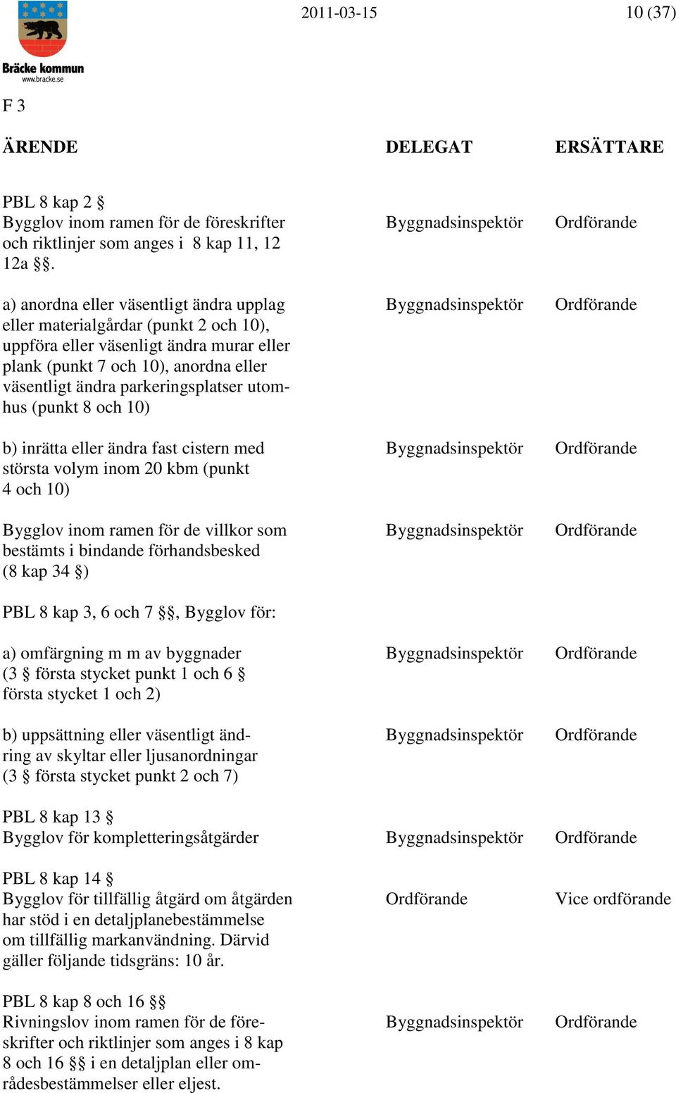 ändra parkeringsplatser utomhus (punkt 8 och 10) b) inrätta eller ändra fast cistern med Byggnadsinspektör Ordförande största volym inom 20 kbm (punkt 4 och 10) Bygglov inom ramen för de villkor som
