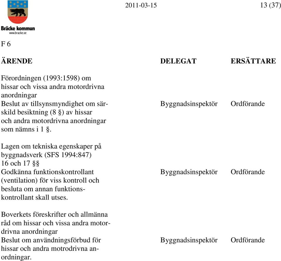 Lagen om tekniska egenskaper på byggnadsverk (SFS 1994:847) 16 och 17 Godkänna funktionskontrollant Byggnadsinspektör Ordförande (ventilation) för viss kontroll och