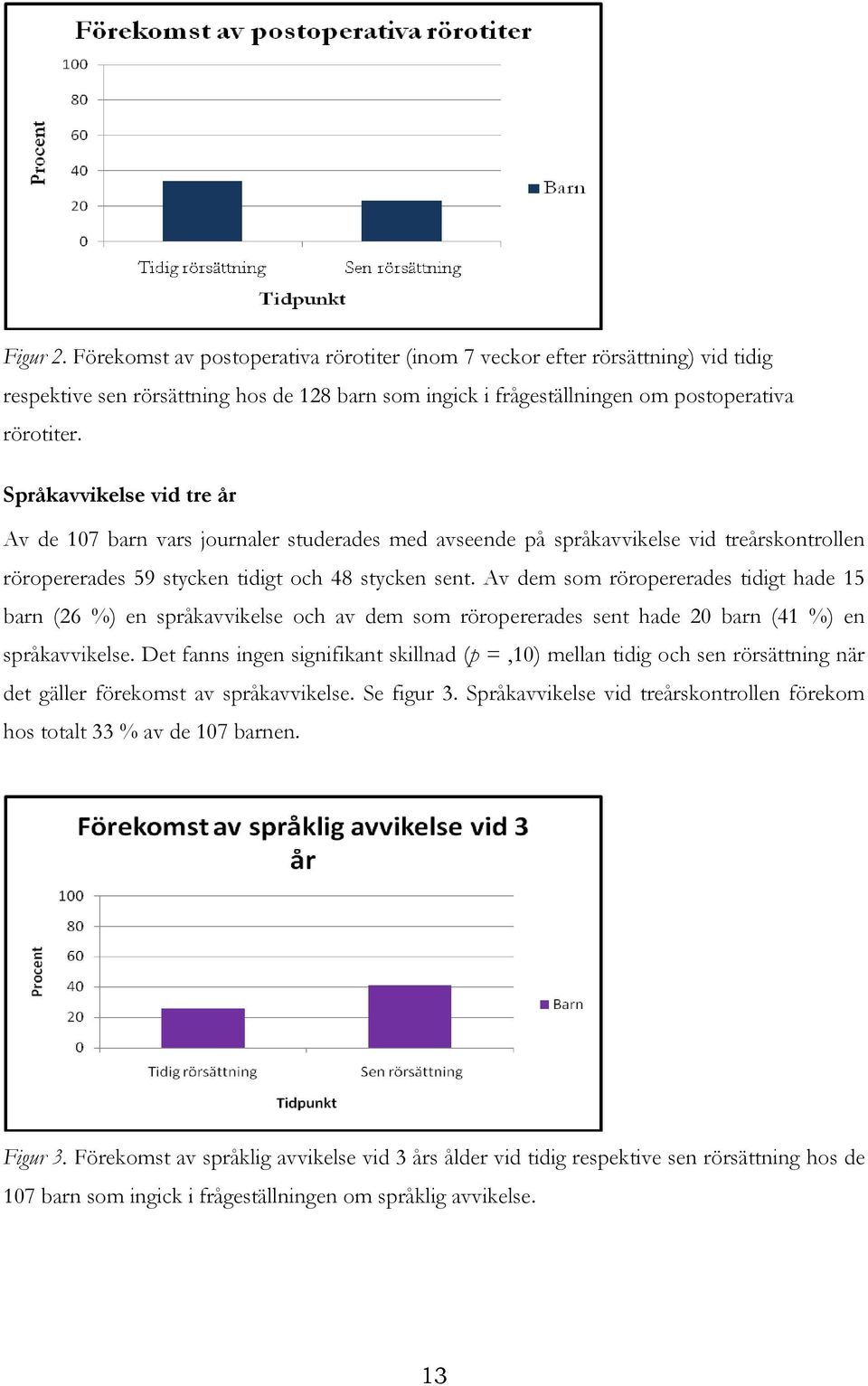 Av dem som röropererades tidigt hade 15 barn (26 %) en språkavvikelse och av dem som röropererades sent hade 20 barn (41 %) en språkavvikelse.