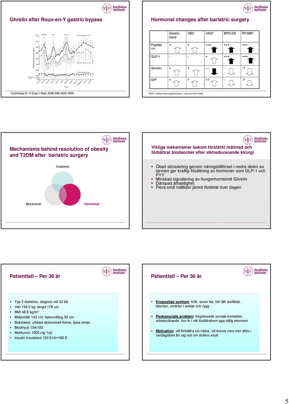 *VSG = vertical sleeve gastrectomy only short-term data Mechanisms behind resolution of obesity and T2DM after bariatric surgery Anatomic Viktiga mekanismer bakom förstärkt mättnad och förbättrat