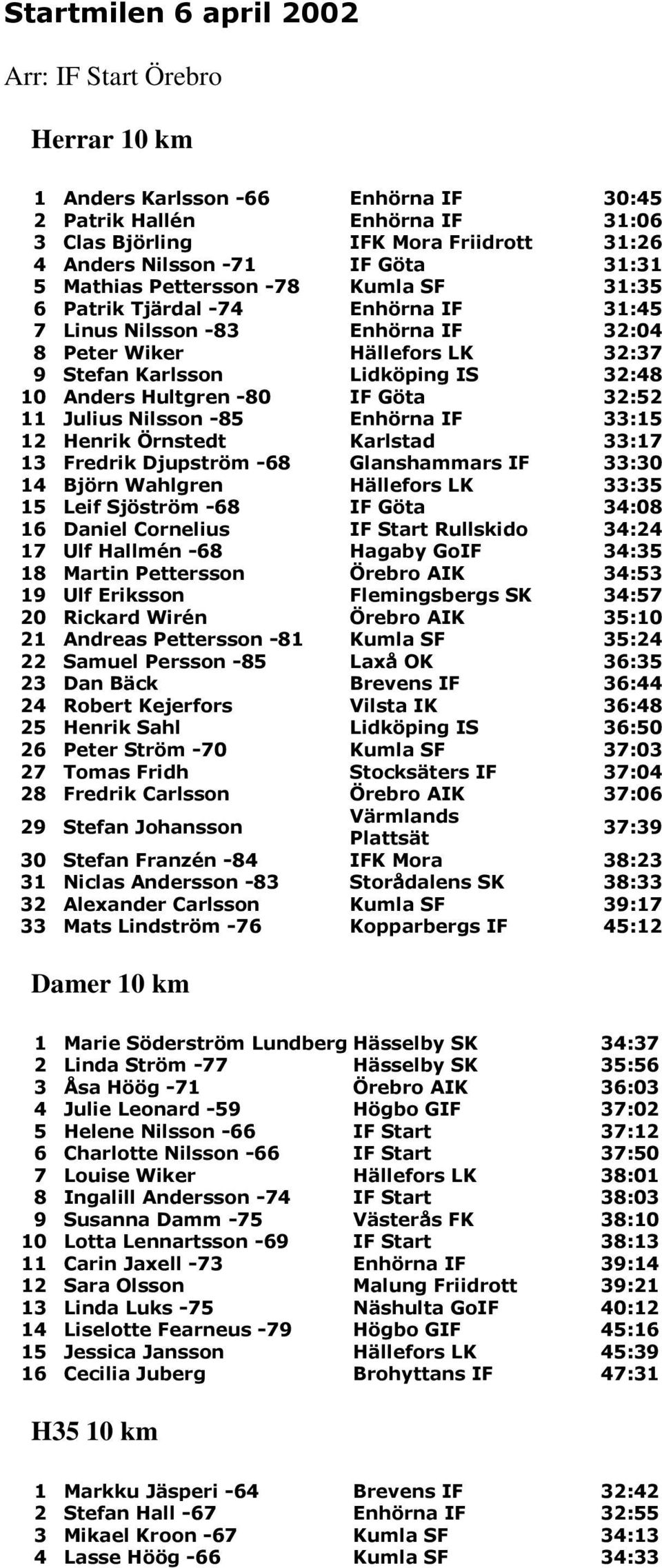 Anders Hultgren -80 IF Göta 32:52 11 Julius Nilsson -85 Enhörna IF 33:15 12 Henrik Örnstedt Karlstad 33:17 13 Fredrik Djupström -68 Glanshammars IF 33:30 14 Björn Wahlgren Hällefors LK 33:35 15 Leif