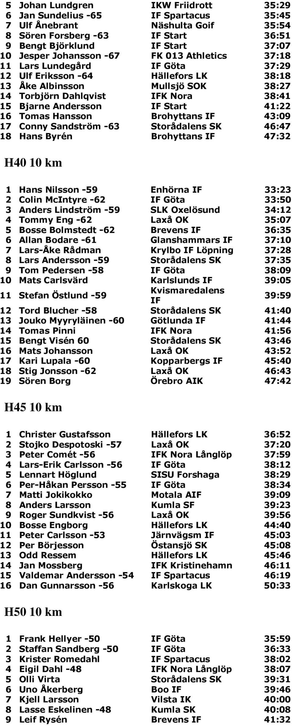 41:22 16 Tomas Hansson Brohyttans IF 43:09 17 Conny Sandström -63 Storådalens SK 46:47 18 Hans Byrén Brohyttans IF 47:32 H40 10 km 1 Hans Nilsson -59 Enhörna IF 33:23 2 Colin McIntyre -62 IF Göta