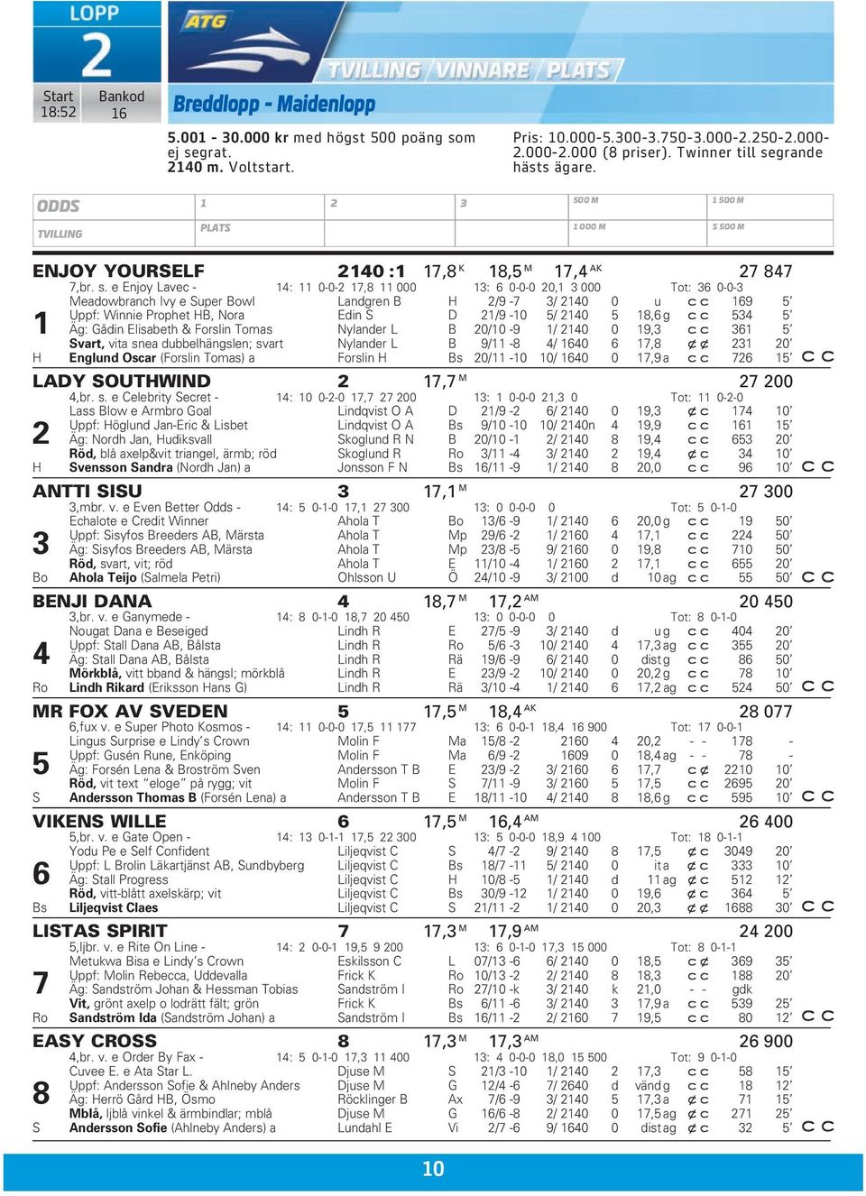 grande hästs ägare. ODDS 1 2 3 500 M 1 500 M TVILLING PLATS 1 000 M S 500 M ENJOY YOURSELF 2140 :1 17,8 K 18,5 M 17,4 AK 27 847 7,br. s.