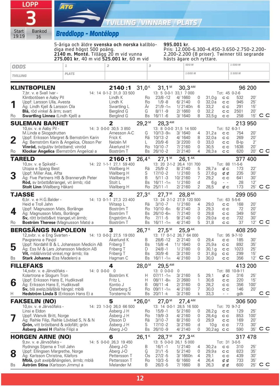 500 M 1 500 M TVILLING PLATS 1 000 M S 500 M KLINTBOPILEN 2140 :1 31,0 K 31,1 M 30,3 AM 96 200 7,br. v.