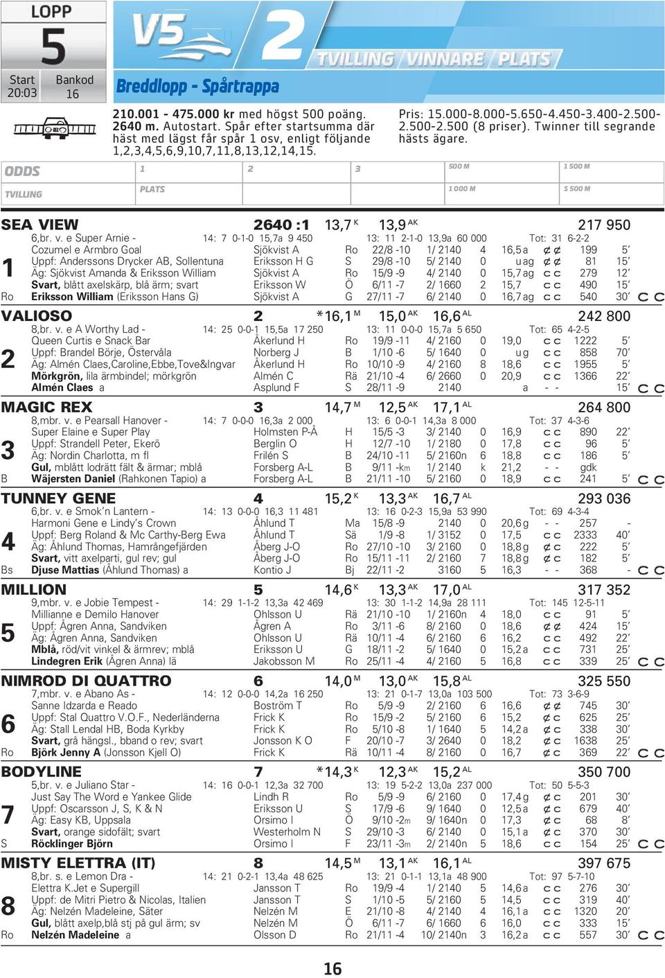 Twinner till segrande hästs ägare. 500 M 1 000 M 1 500 M S 500 M SEA VIEW 2640 :1 13,7 K 13,9 AK 217 950 6,br. v.