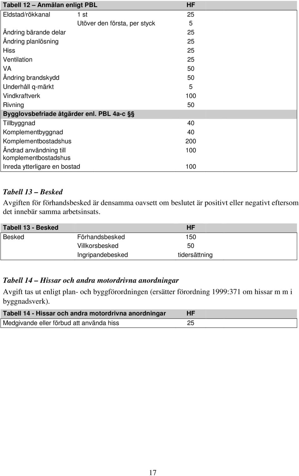 PBL 4a-c Tillbyggnad 40 Komplementbyggnad 40 Komplementbostadshus 200 Ändrad användning till 100 komplementbostadshus Inreda ytterligare en bostad 100 HF Tabell 13 Besked Avgiften för förhandsbesked