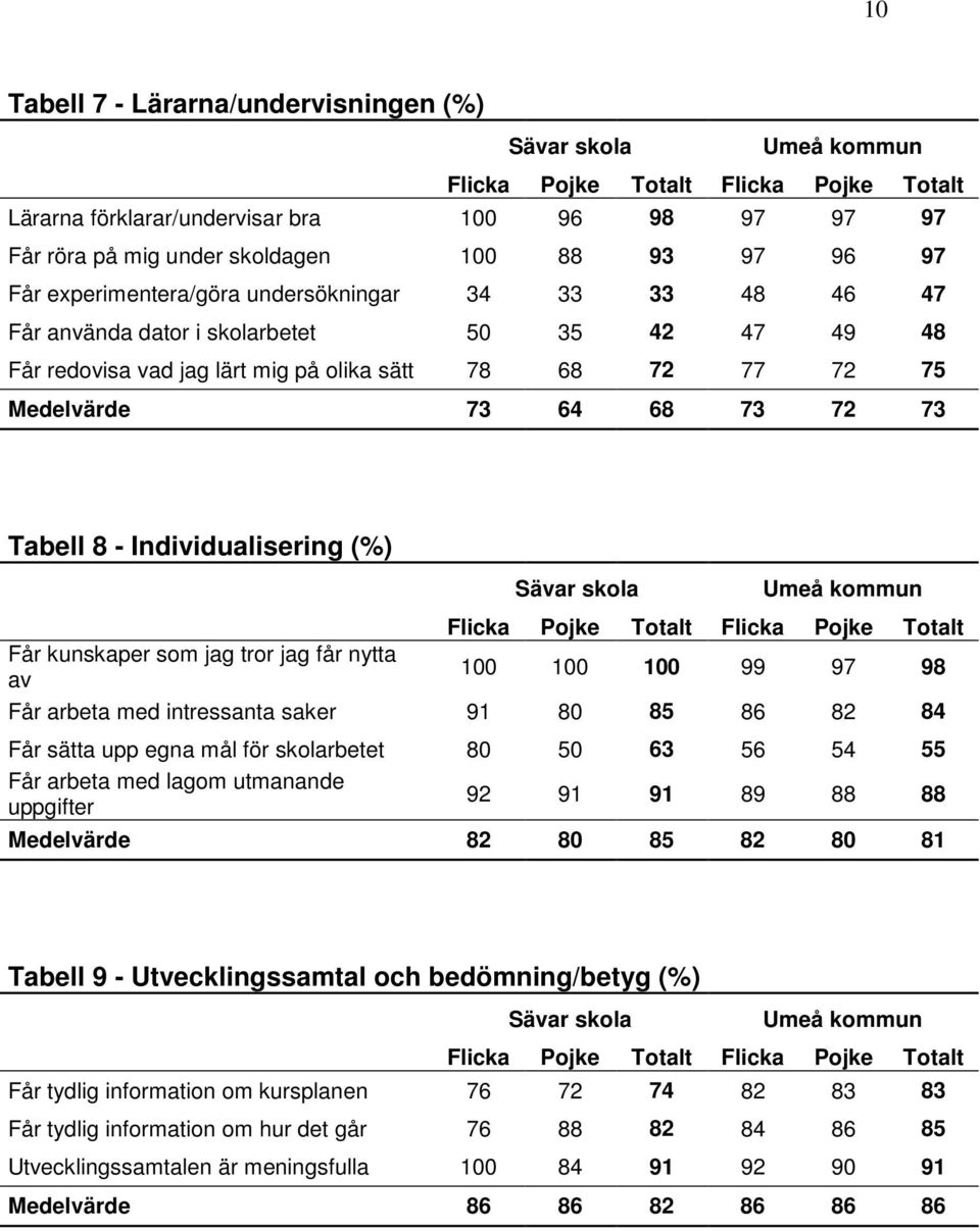 tror jag får nytta av 100 100 100 99 97 98 Får arbeta med intressanta saker 91 80 85 86 82 84 Får sätta upp egna mål för skolarbetet 80 50 63 56 54 55 Får arbeta med lagom utmanande uppgifter 92 91