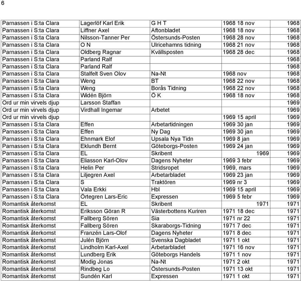 Clara Parland Ralf 1968 Parnassen i S:ta Clara Stalfelt Sven Olov Na-Nt 1968 nov 1968 Parnassen i S:ta Clara Weng BT 1968 22 nov 1968 Parnassen i S:ta Clara Weng Borås Tidning 1968 22 nov 1968