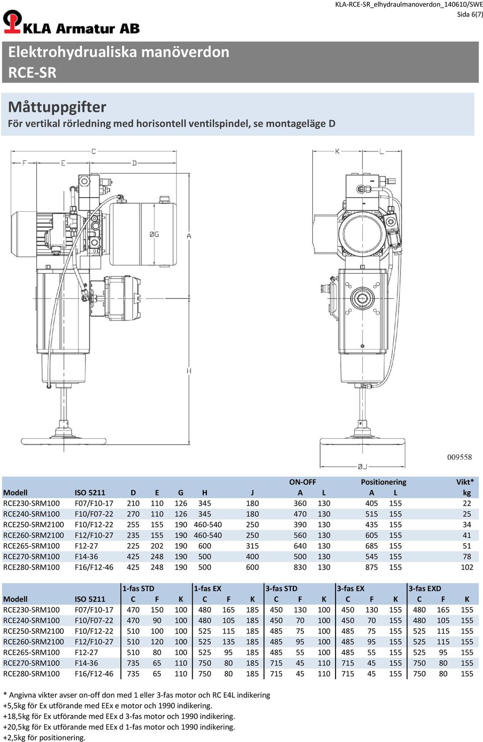 RCE260-SRM2100 F12/F10-27 235 155 190 460-540 250 560 130 605 155 41 RCE265-SRM100 F12-27 225 202 190 600 315 640 130 685 155 51 RCE270-SRM100 F14-36 425 248 190 500 400 500 130 545 155 78