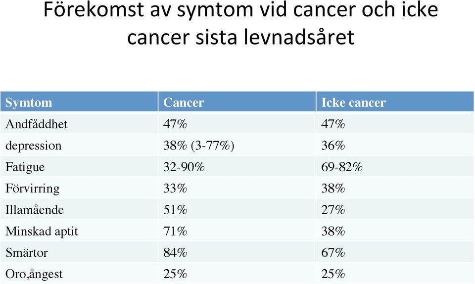 depression 38% (3-77%) 36% Fatigue 32-90% 69-82% Förvirring 33%