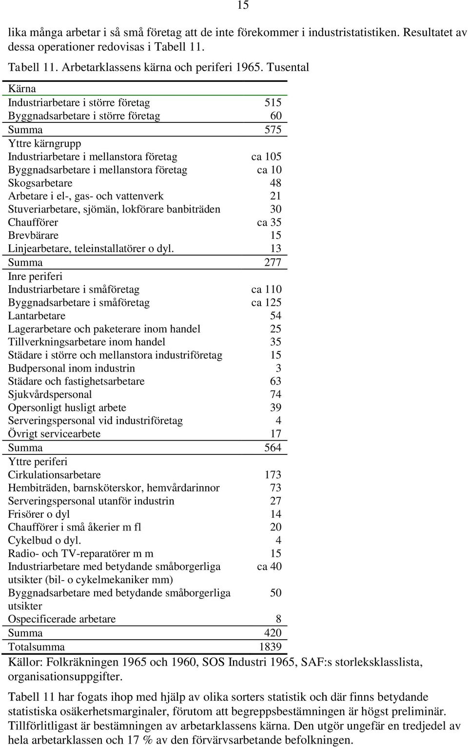 företag ca 10 Skogsarbetare 48 Arbetare i el-, gas- och vattenverk 21 Stuveriarbetare, sjömän, lokförare banbiträden 30 Chaufförer ca 35 Brevbärare 15 Linjearbetare, teleinstallatörer o dyl.