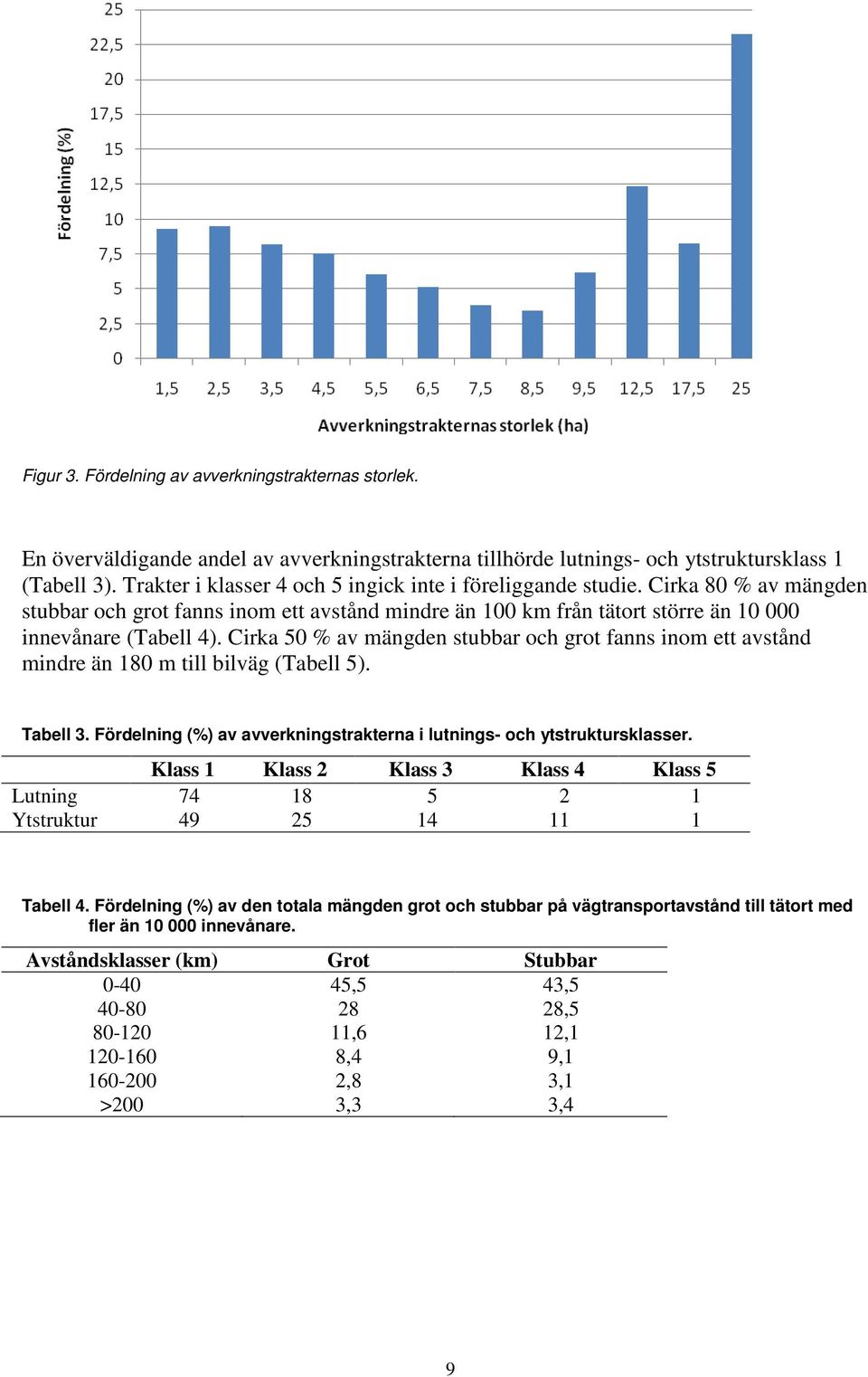 Cirka 50 % av mängden stubbar och grot fanns inom ett avstånd mindre än 180 m till bilväg (Tabell 5). Tabell 3. Fördelning (%) av avverkningstrakterna i lutnings- och ytstruktursklasser.