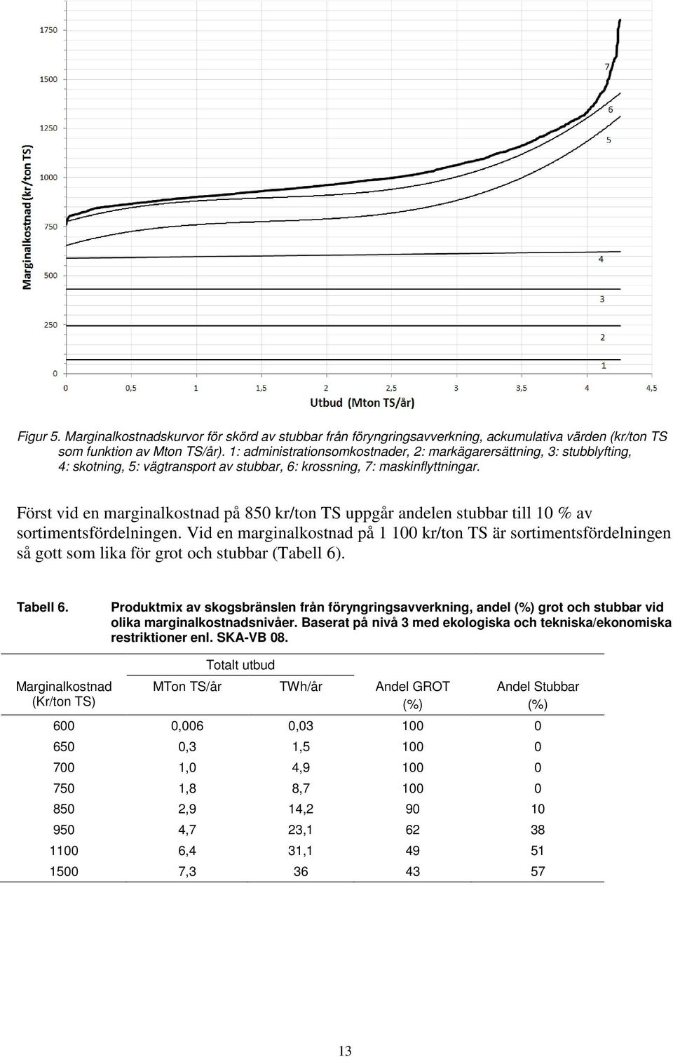 Först vid en marginalkostnad på 850 kr/ton TS uppgår andelen stubbar till 10 % av sortimentsfördelningen.
