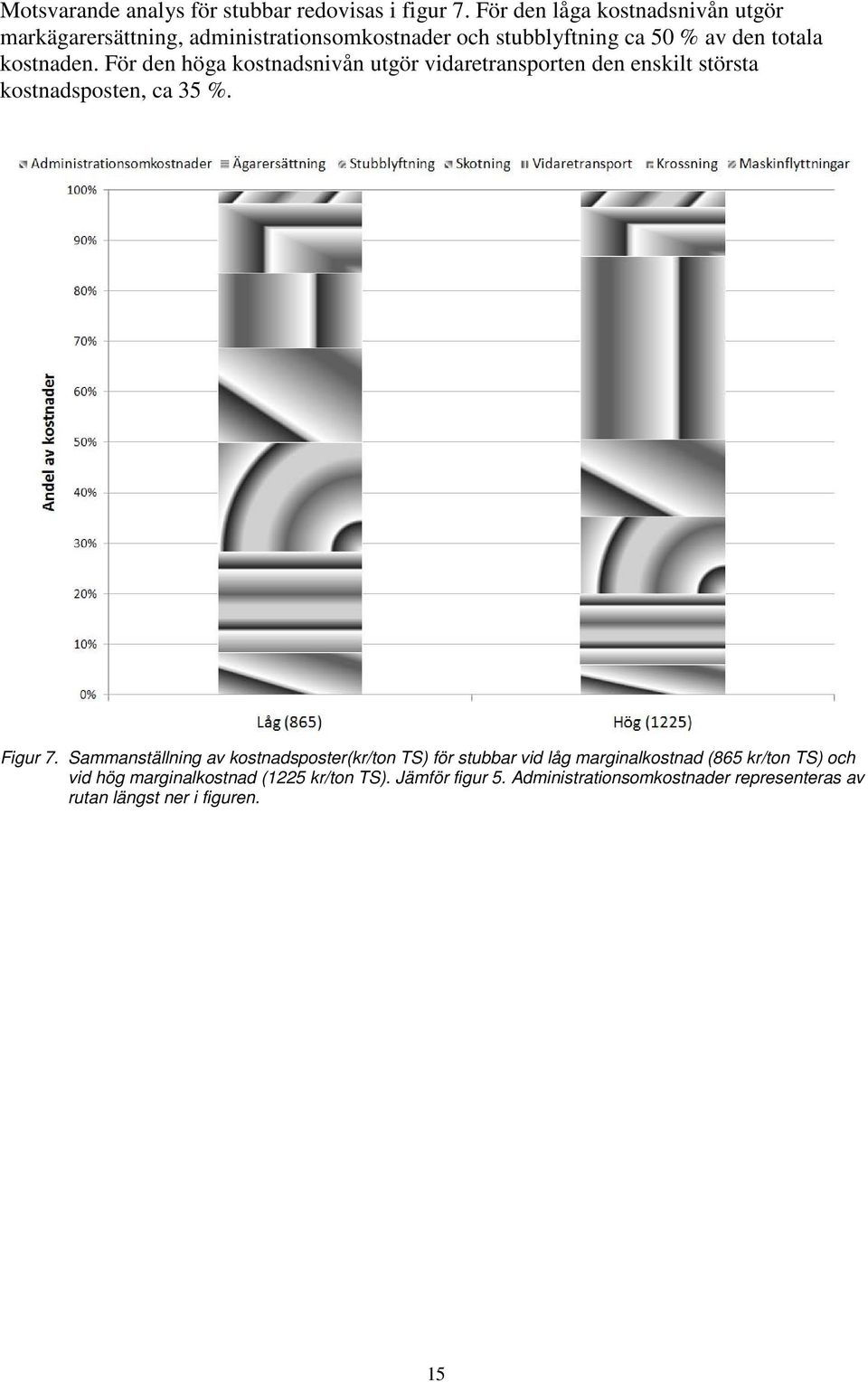 För den höga kostnadsnivån utgör vidaretransporten den enskilt största kostnadsposten, ca 35 %. Figur 7.