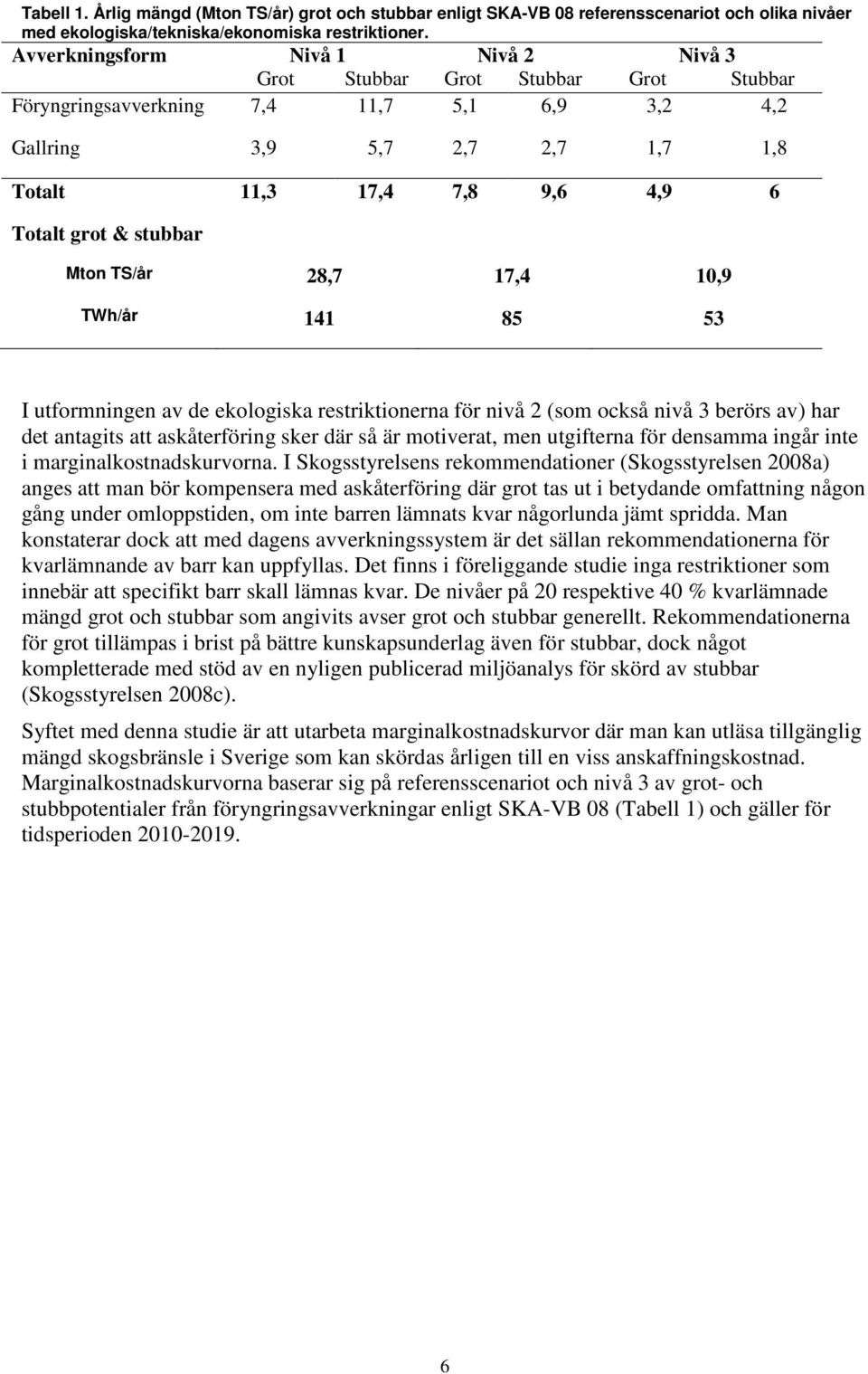 & stubbar Mton TS/år 28,7 17,4 10,9 TWh/år 141 85 53 I utformningen av de ekologiska restriktionerna för nivå 2 (som också nivå 3 berörs av) har det antagits att askåterföring sker där så är
