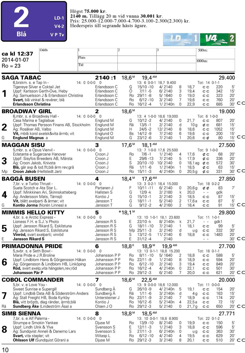 400 Tot: 14 0-1-1 Tigereye Silver e Coktail Jet Erlandsson C G 15/10-10 4/ 2140 8 18,7 cc 220 5' Uppf: Karlsson Gerth-Ove, Heby Erlandsson C Ö 7/11-5 6/ 2140 3 19,4 cc 342 15' 1 Äg: Samuelsson J &