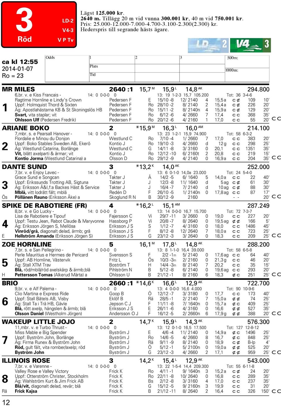 200 Tot: 36 3-4-6 Ragtime Hornline e Lindy's Crown Pedersen F E 15/10-8 12/ 2140 4 15,5 a cx 109 10' Uppf: Holmquist Thord & Sixten Pedersen F Ro 28/10-2 8/ 2140 2 15,4 a cx 226 20' 1 Äg: