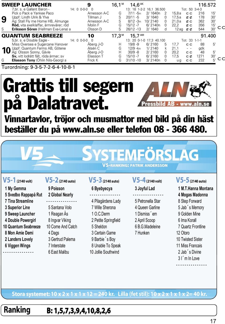 Almunge Arnesson A-C S 8/12-3m 10/ 2140 0 21,0 a xc 362 30' Röd, vita axelklaffar, ärmrevärer; röd Molin F G 15/12-7 6/ 2140n 0 22,2 xc 356 15' S Eriksson Sören (Hellman Eva-Lena) a Olsson D S