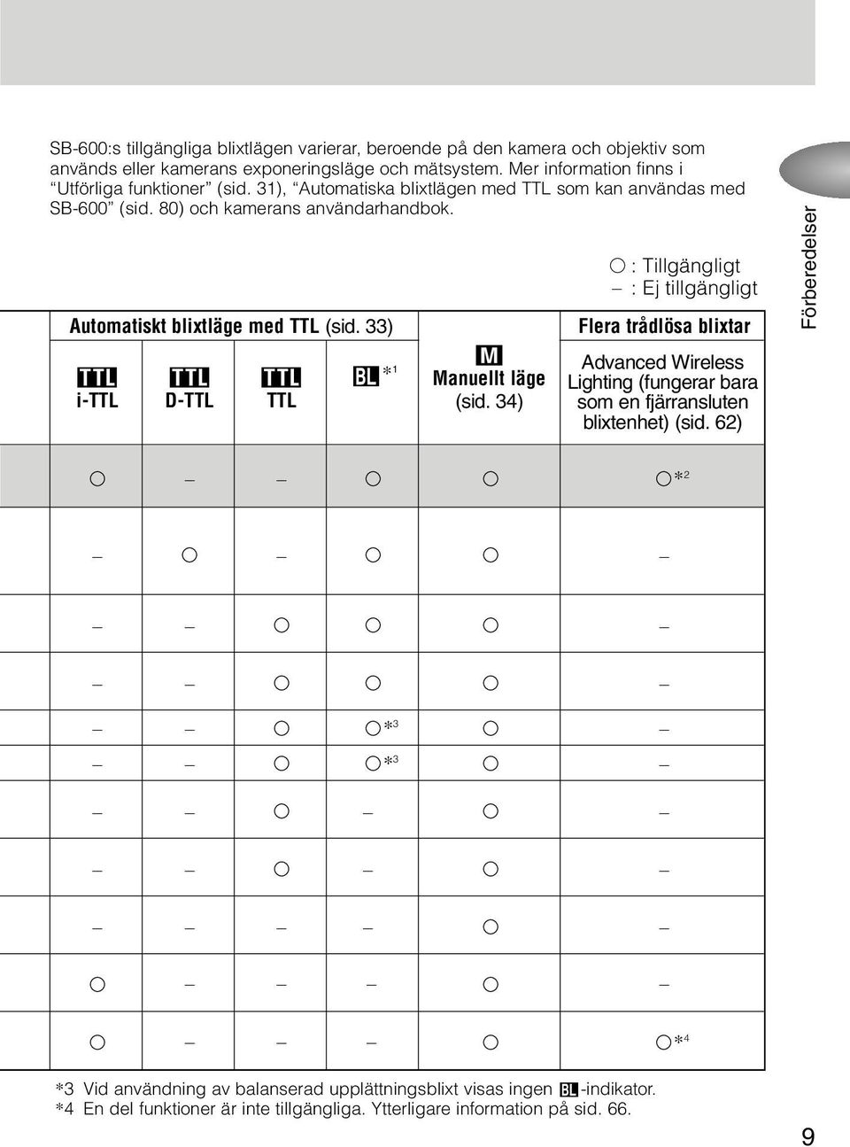 Automatiskt blixtläge med TTL (sid. 33) D D D o *1 i-ttl D-TTL TTL G Manuellt läge (sid.