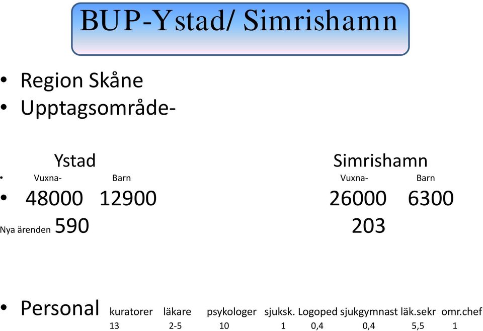 ärenden 590 203 Personal kuratorer läkare psykologer sjuksk.