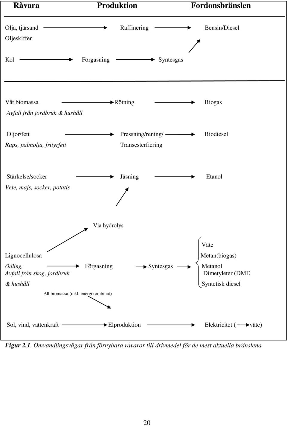 Väte Lignocellulosa Metan(biogas) Odling, Förgasning Syntesgas Metanol Avfall från skog, jordbruk Dimetyleter (DME & hushåll Syntetisk diesel All biomassa (inkl.