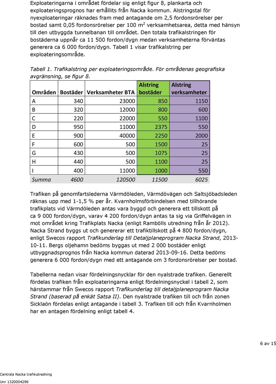 till området. Den totala trafikalstringen för bostäderna uppnår ca 11 500 fordon/dygn medan verksamheterna förväntas generera ca 6 000 fordon/dygn.