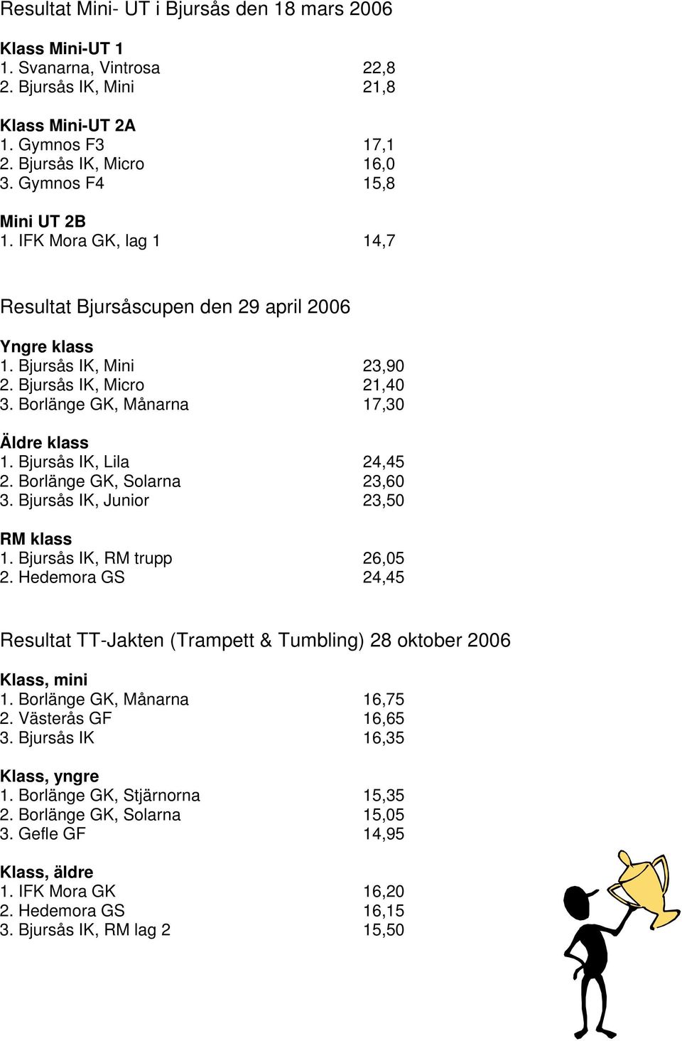 Borlänge GK, Månarna 17,30 Äldre klass 1. Bjursås IK, Lila 24,45 2. Borlänge GK, Solarna 23,60 3. Bjursås IK, Junior 23,50 RM klass 1. Bjursås IK, RM trupp 26,05 2.