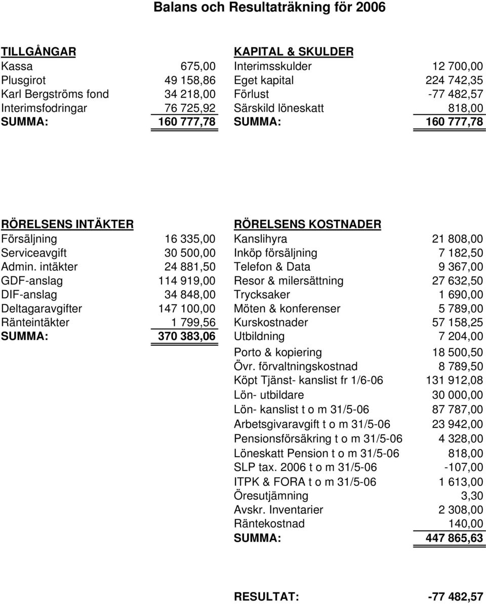 Inköp försäljning 7 182,50 Admin.