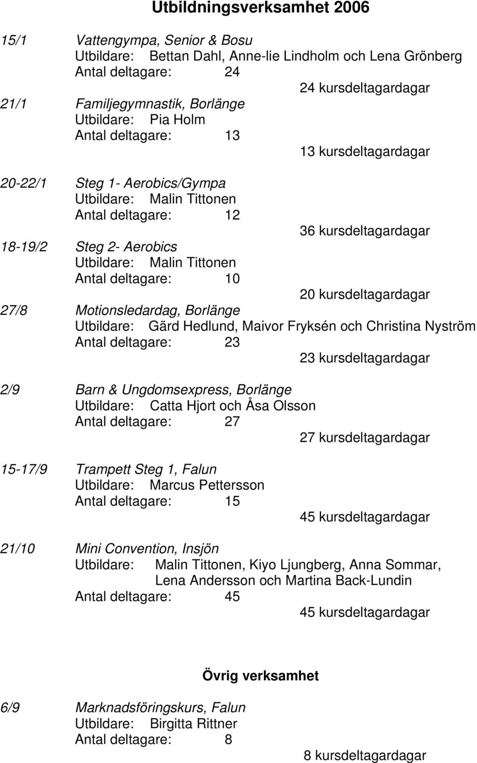 Malin Tittonen Antal deltagare: 10 20 kursdeltagardagar 27/8 Motionsledardag, Borlänge Utbildare: Gärd Hedlund, Maivor Fryksén och Christina Nyström Antal deltagare: 23 23 kursdeltagardagar 2/9 Barn