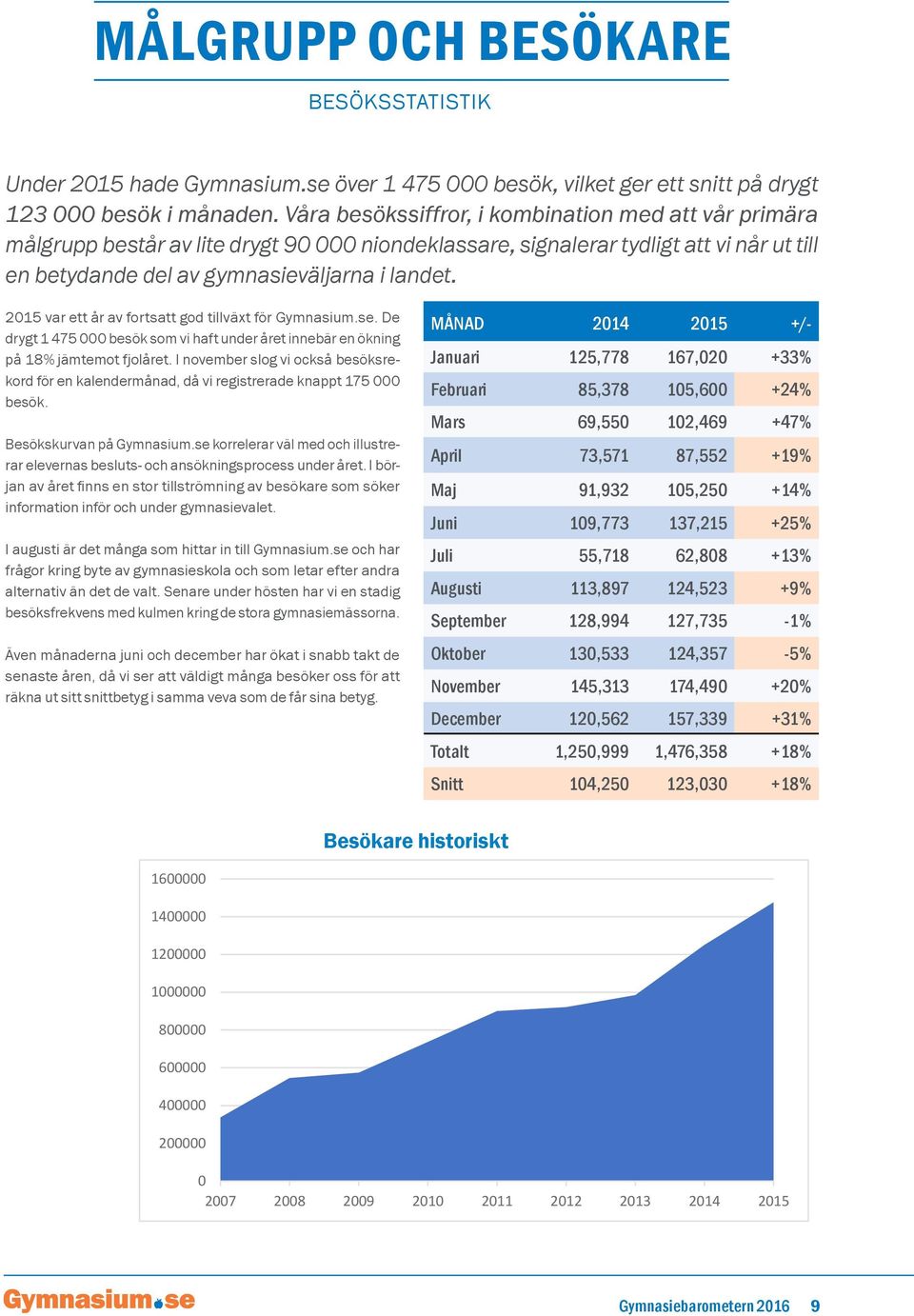 2015 var ett år av fortsatt god tillväxt för Gymnasium.se. De drygt 1 475 000 besök som vi haft under året innebär en ökning på 18% jämtemot fjolåret.