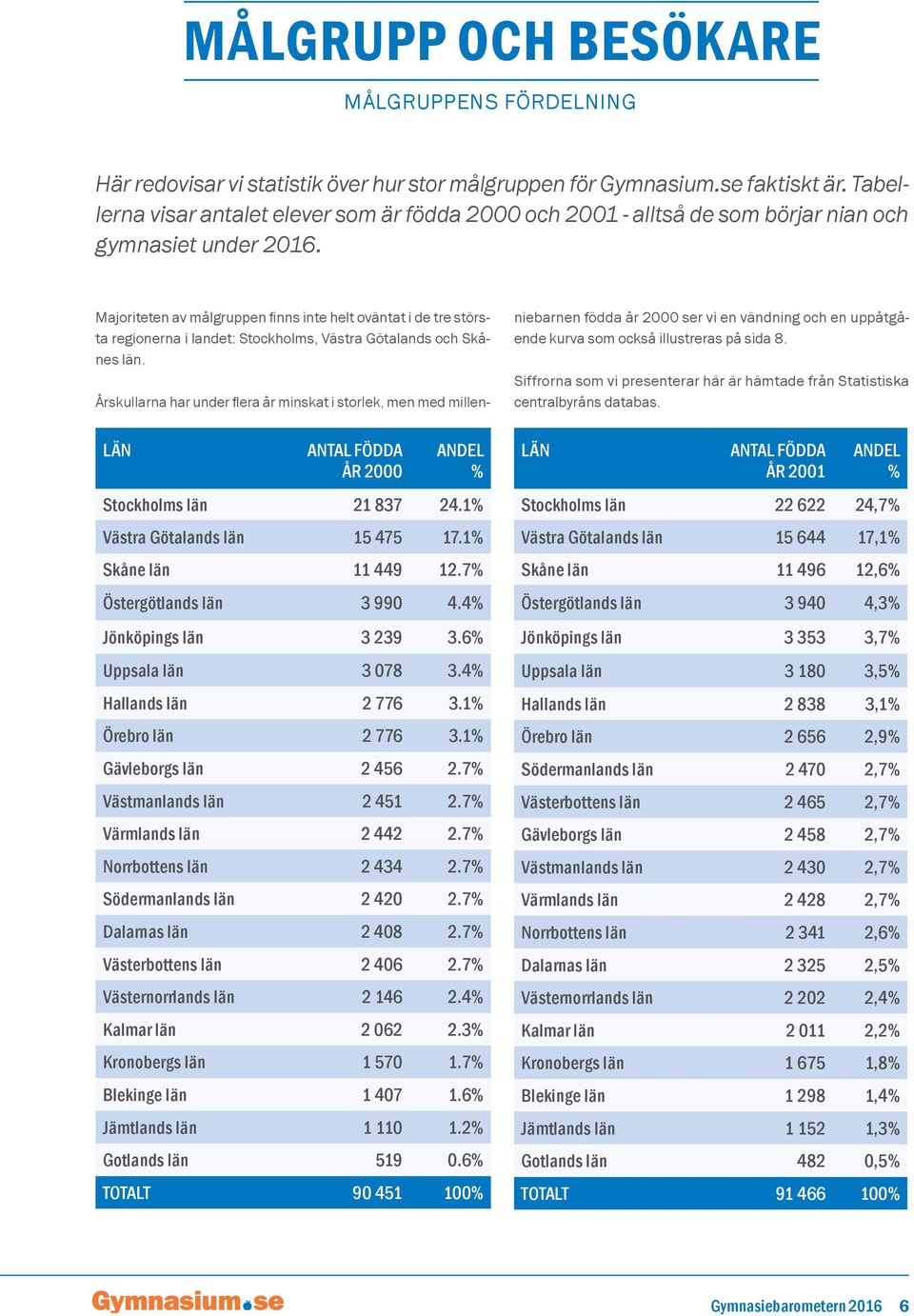 Majoriteten av målgruppen finns inte helt oväntat i de tre största regionerna i landet: Stockholms, Västra Götalands och Skånes län. LÄN ANTAL FÖDDA ÅR 2000 ANDEL % Stockholms län 21 837 24.