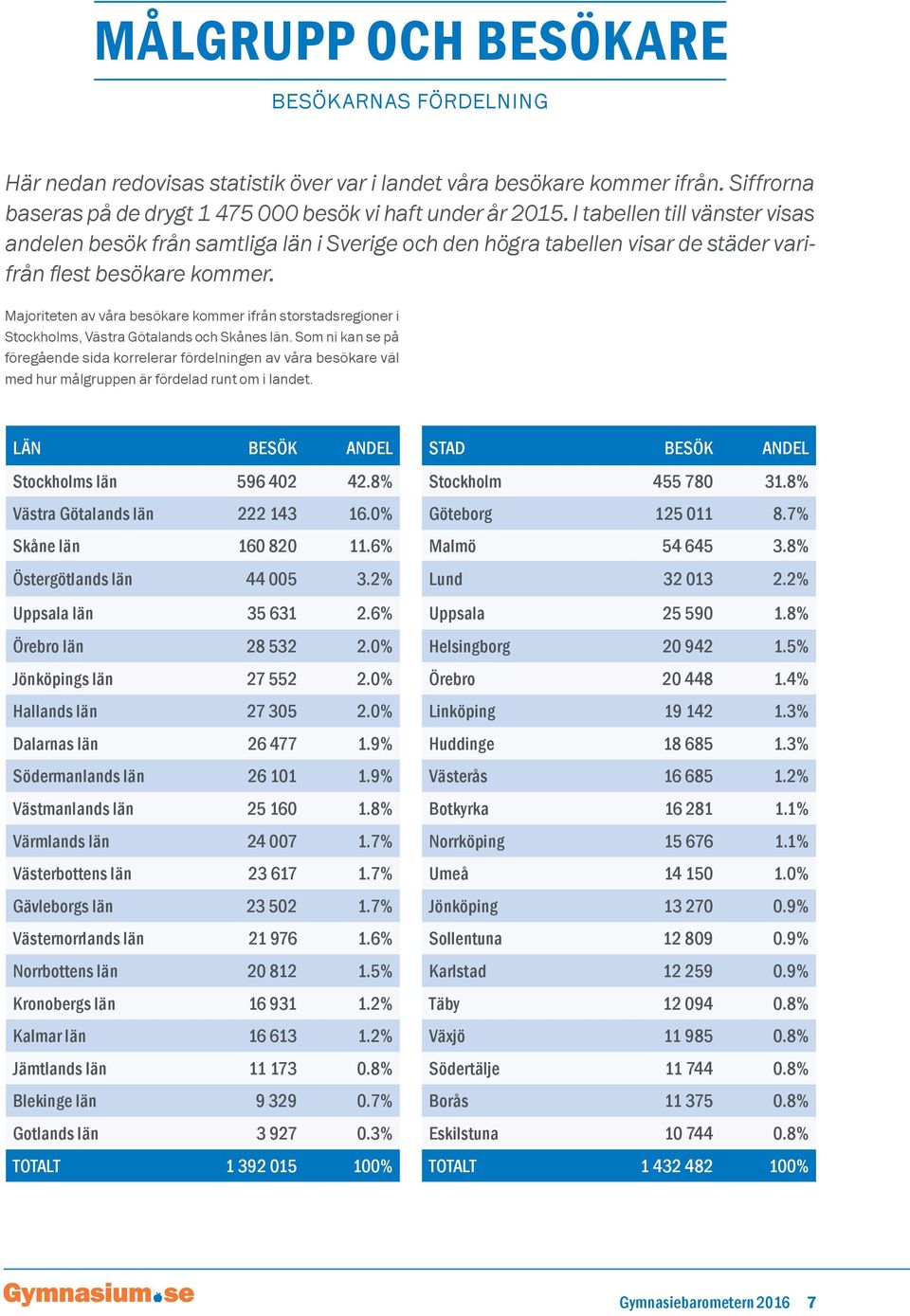 Majoriteten av våra besökare kommer ifrån storstadsregioner i Stockholms, Västra Götalands och Skånes län.