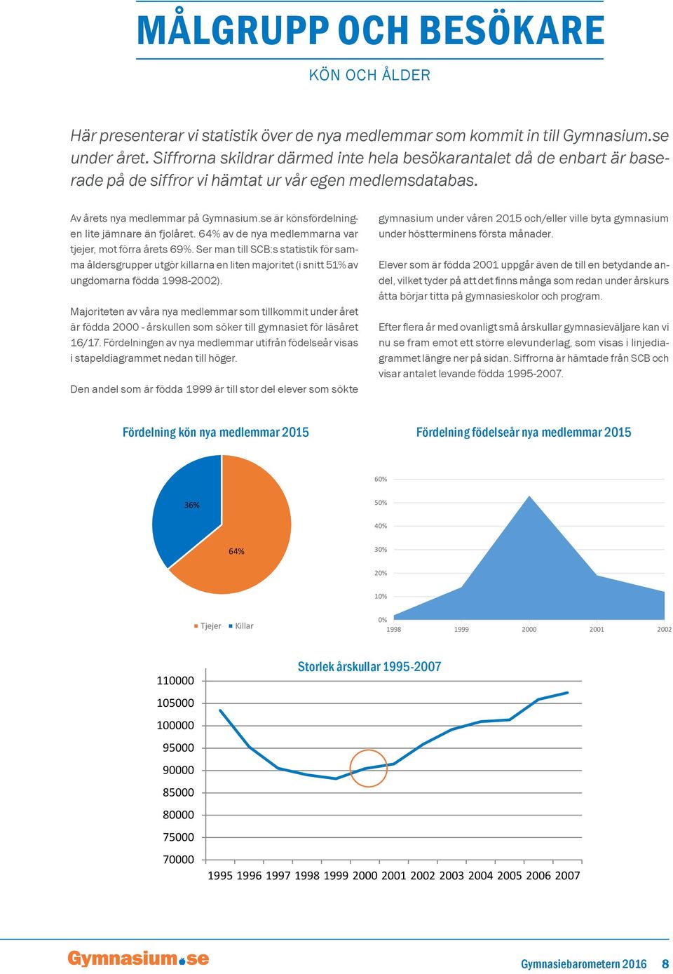 se är könsfördelningen lite jämnare än fjolåret. 64% av de nya medlemmarna var tjejer, mot förra årets 69%.