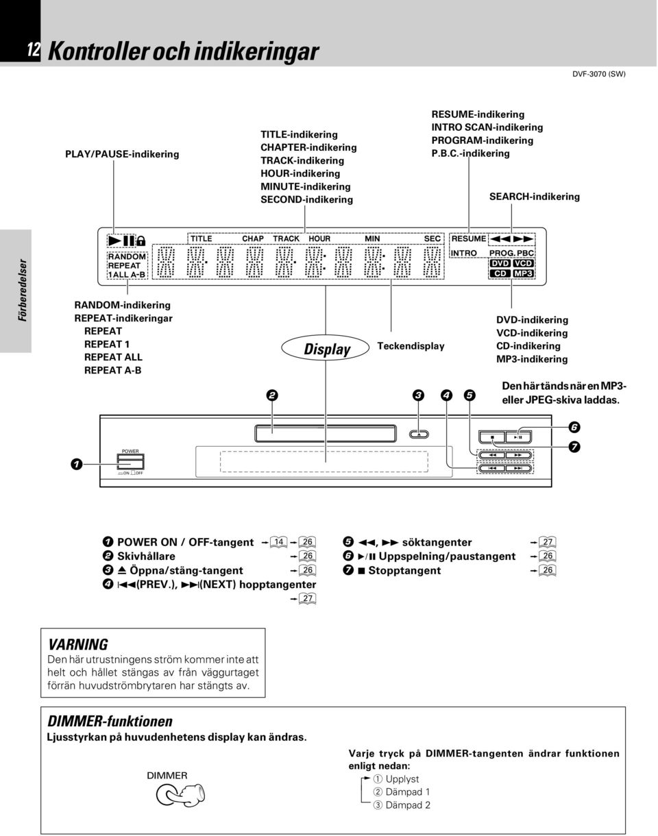 -indikering SEARCH-indikering RANDOM-indikering REPEAT-indikeringar REPEAT REPEAT 1 REPEAT ALL REPEAT A-B Display Teckendisplay DVD-indikering VCD-indikering CD-indikering MP3-indikering Den här