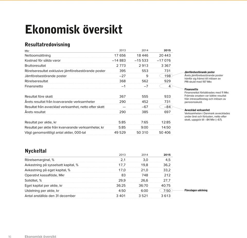 netto efter skatt Årets resultat 367 29 29 555 452 67 385 933 731 84 697 Resultat per aktie, kr Resultat per aktie från kvarvarande verksamheter, kr Vägt genomsnittligt antal aktier, -tal 5:85 5:85