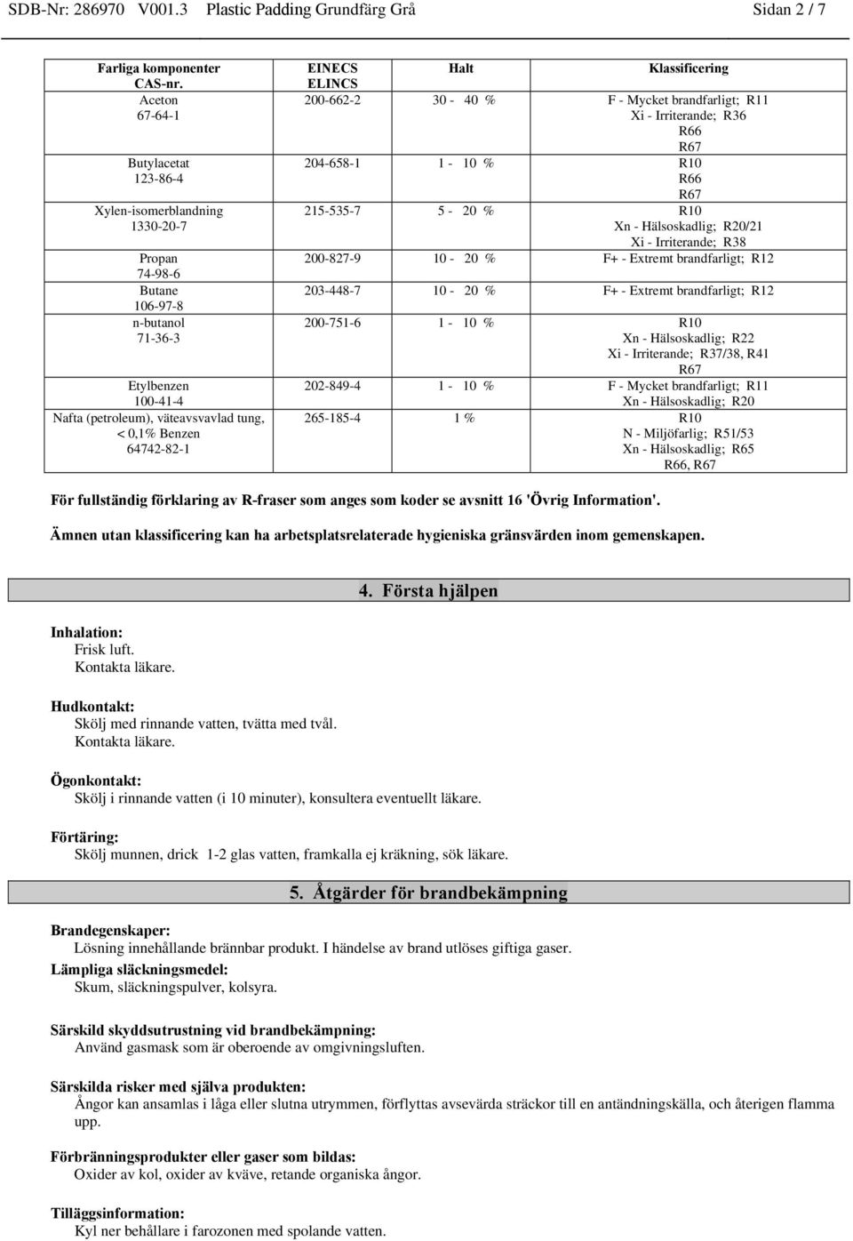 64742-82-1 EINECS ELINCS Halt Klassificering 200-662-2 30-40 % F - Mycket brandfarligt; R11 Xi - Irriterande; R36 R66 R67 204-658-1 1-10 % R10 R66 R67 215-535-7 5-20 % R10 Xn - Hälsoskadlig; R20/21