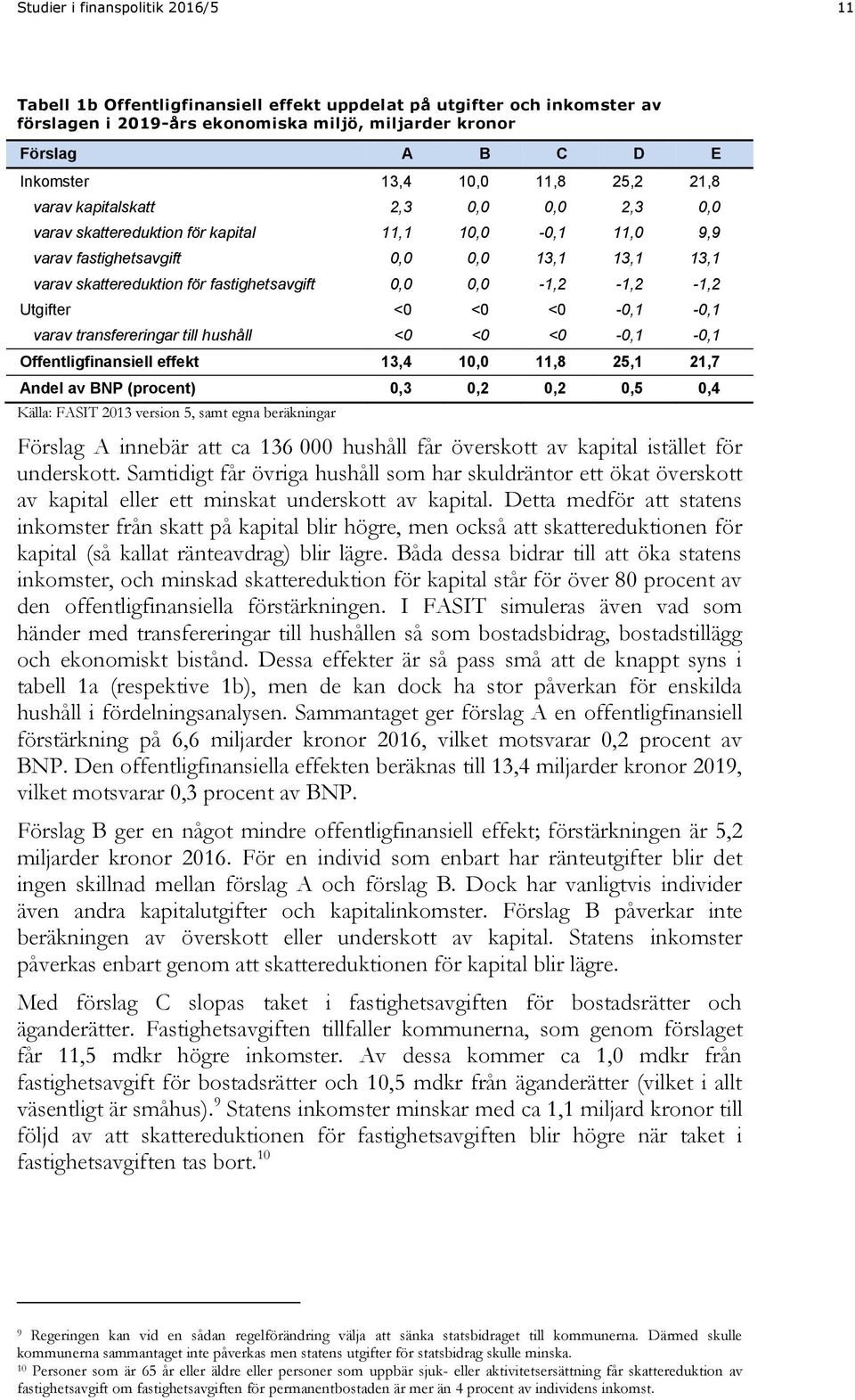 fastighetsavgift 0,0 0,0-1,2-1,2-1,2 Utgifter <0 <0 <0-0,1-0,1 varav transfereringar till hushåll <0 <0 <0-0,1-0,1 Offentligfinansiell effekt 13,4 10,0 11,8 25,1 21,7 Andel av BNP (procent) 0,3 0,2