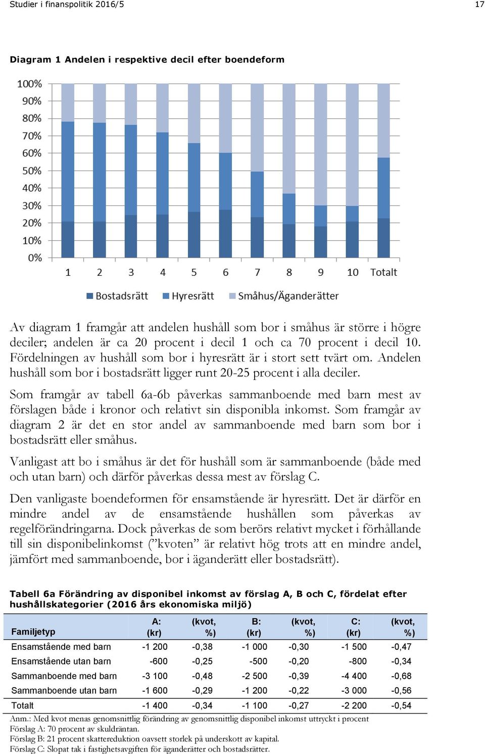 Som framgår av tabell 6a-6b påverkas sammanboende med barn mest av förslagen både i kronor och relativt sin disponibla inkomst.