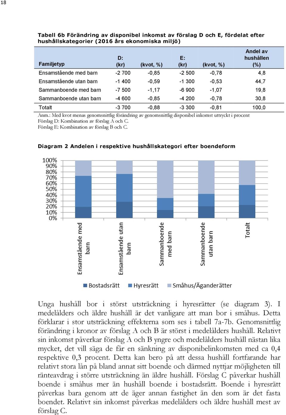 30,8 Totalt -3 700-0,88-3 300-0,81 100,0 Anm.: Med kvot menas genomsnittlig förändring av genomsnittlig disponibel inkomst uttryckt i procent Förslag D: Kombination av förslag A och C.