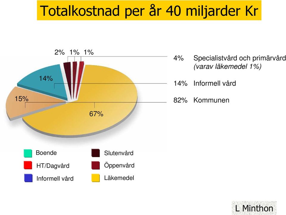 Informell vård 15% 15 67% 67 82% Kommunen Boende